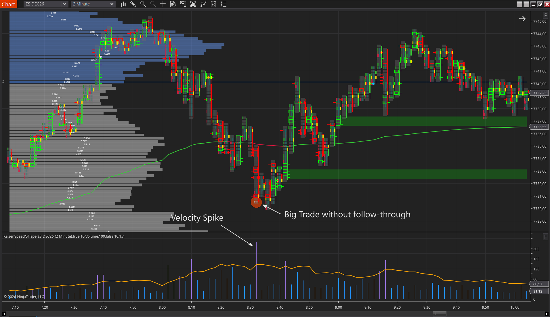 Kaizen Big Trades print at a low with a Speed of Tape velocity spike below on an ES chart
