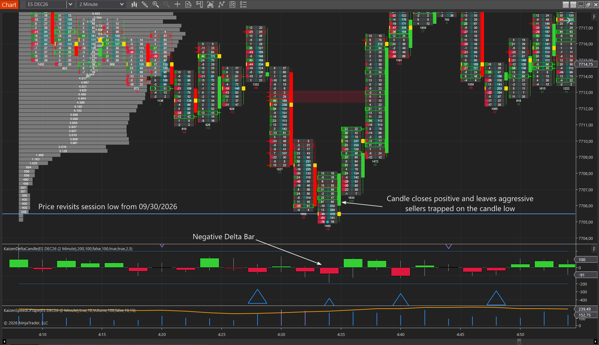 Footprint chart on an ES futures chart in NinjaTrader 8 showing heavy volume absorbed at one price with no progress