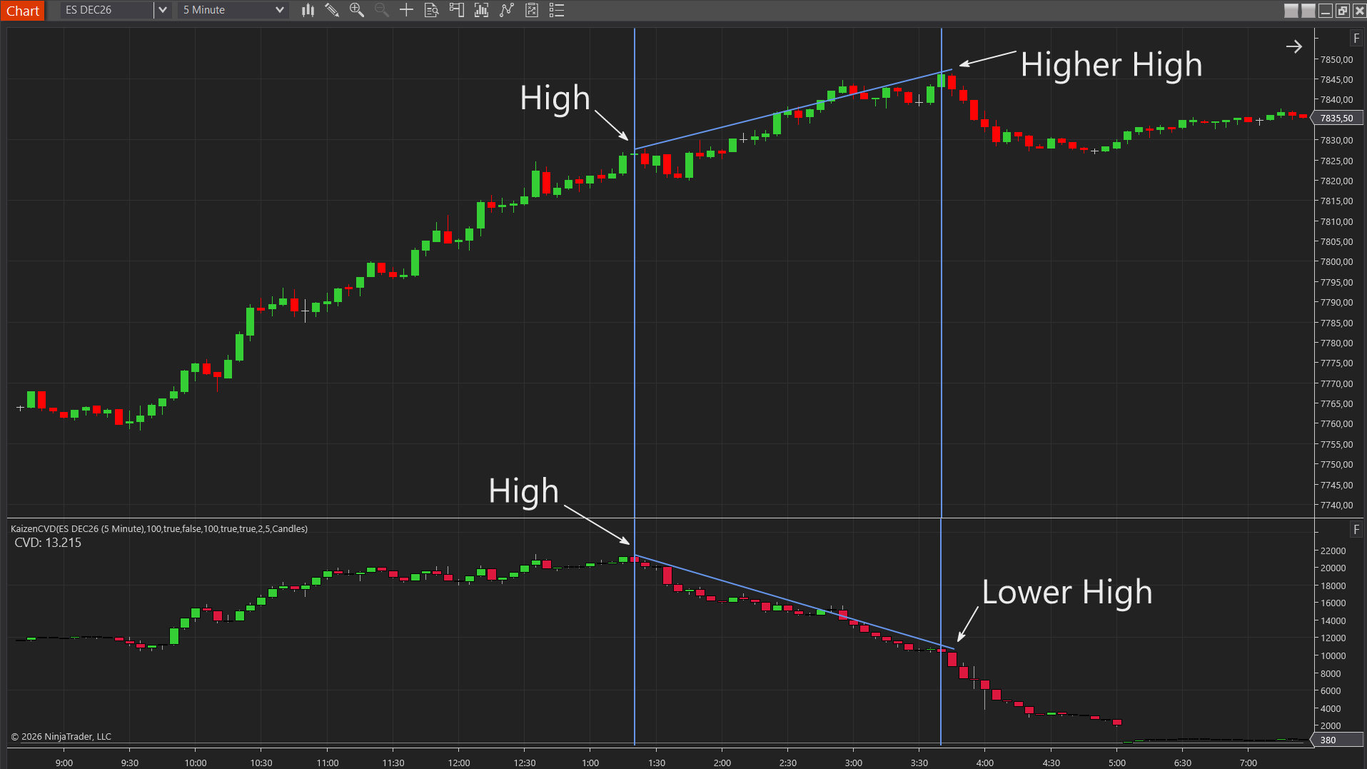 Price making a higher high while cumulative delta makes a lower high on an ES futures chart in NinjaTrader 8