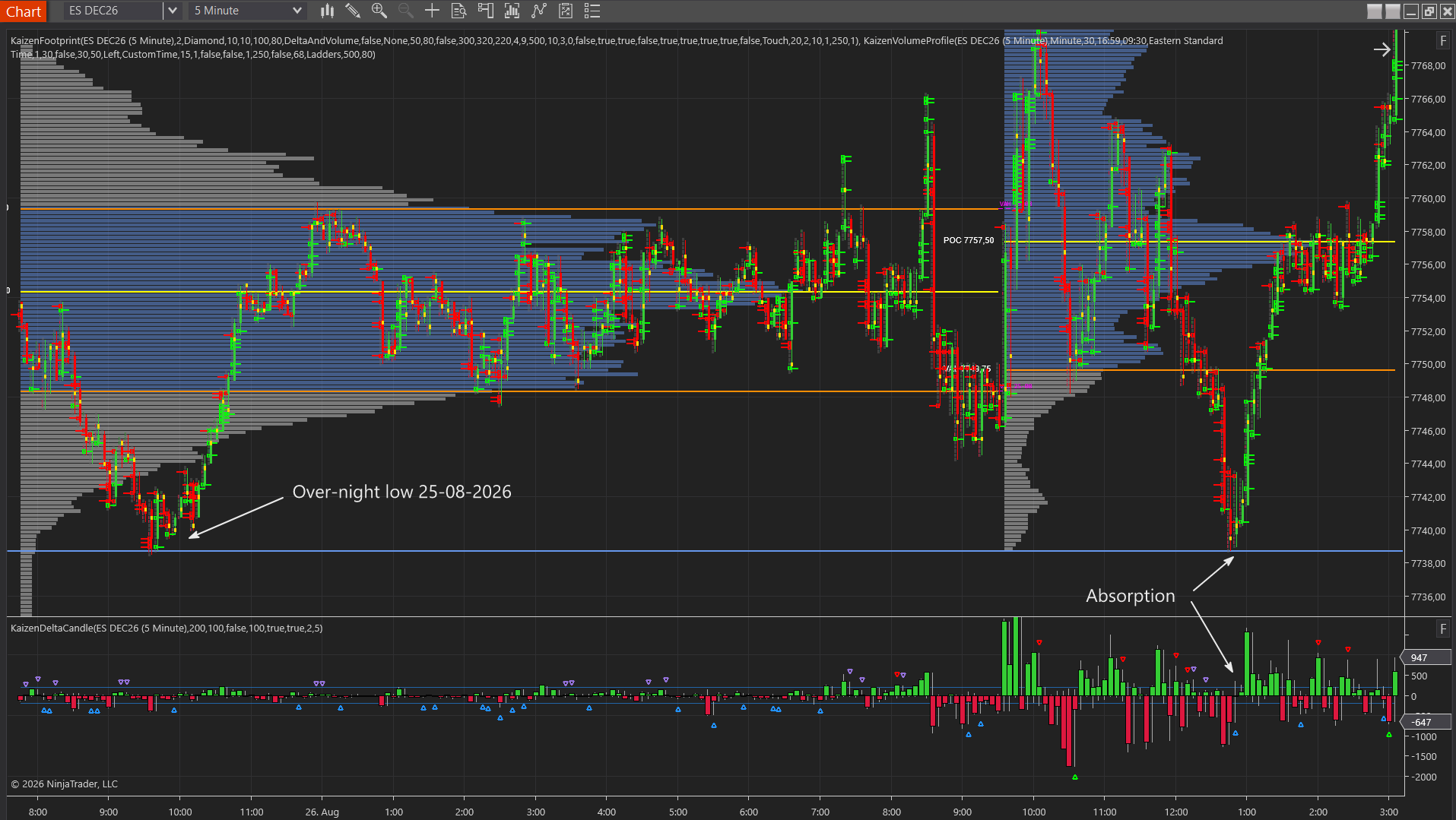 Annotated footprint chart on NinjaTrader 8 showing an imbalance, absorption and the point of control
