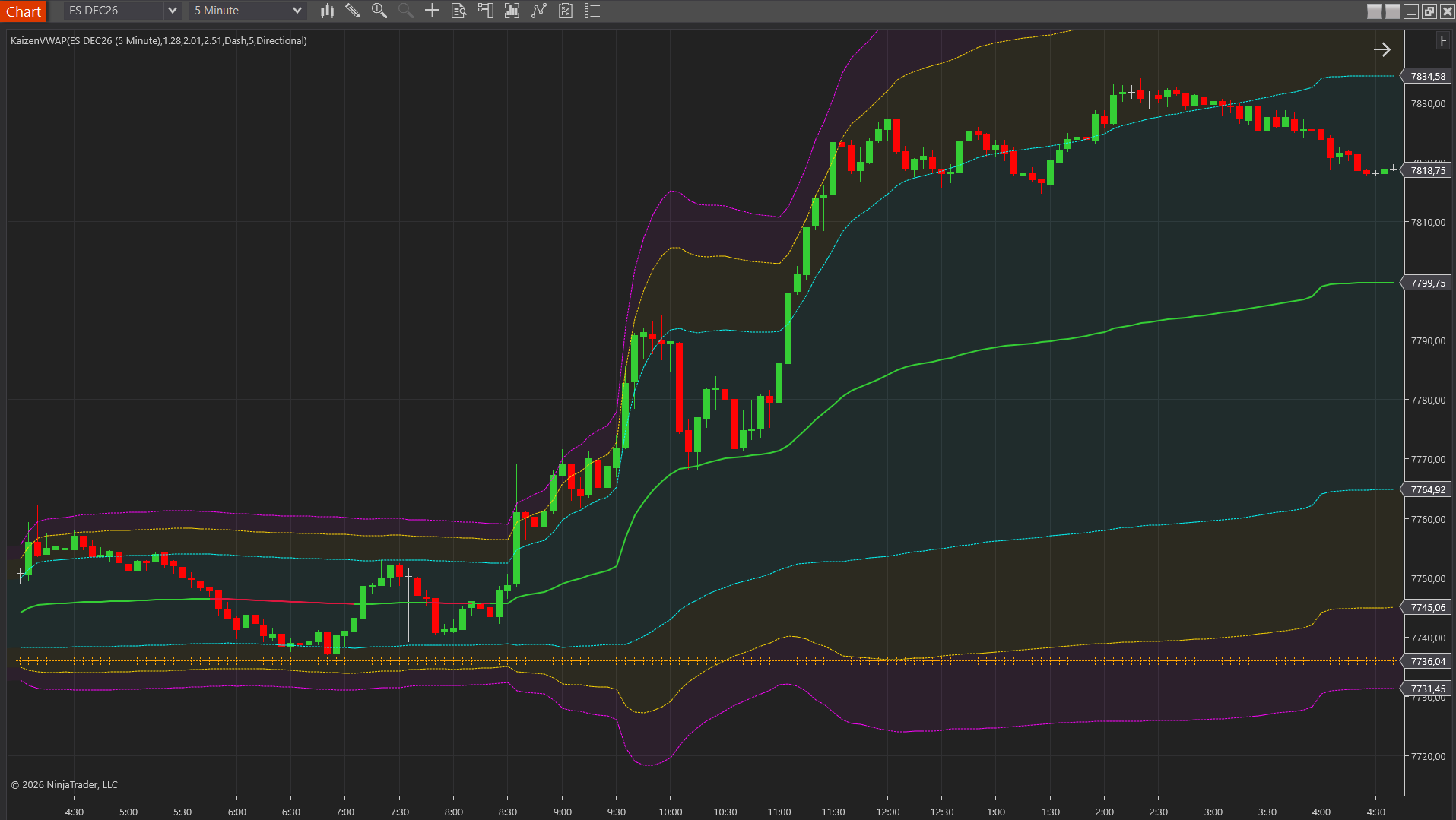 VWAP with standard deviation bands on an ES futures chart in NinjaTrader 8