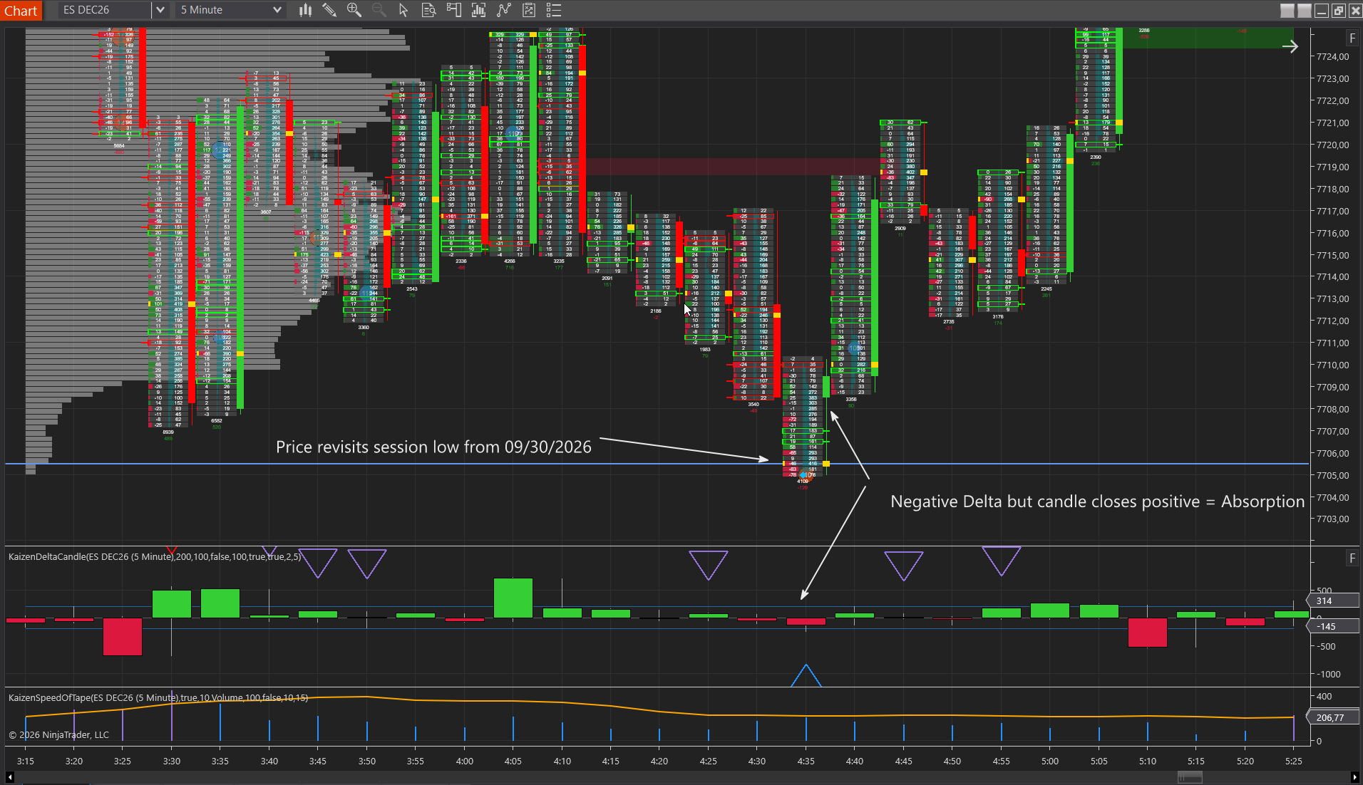 Footprint chart with cumulative delta on an ES futures chart in NinjaTrader 8, showing absorption at a level