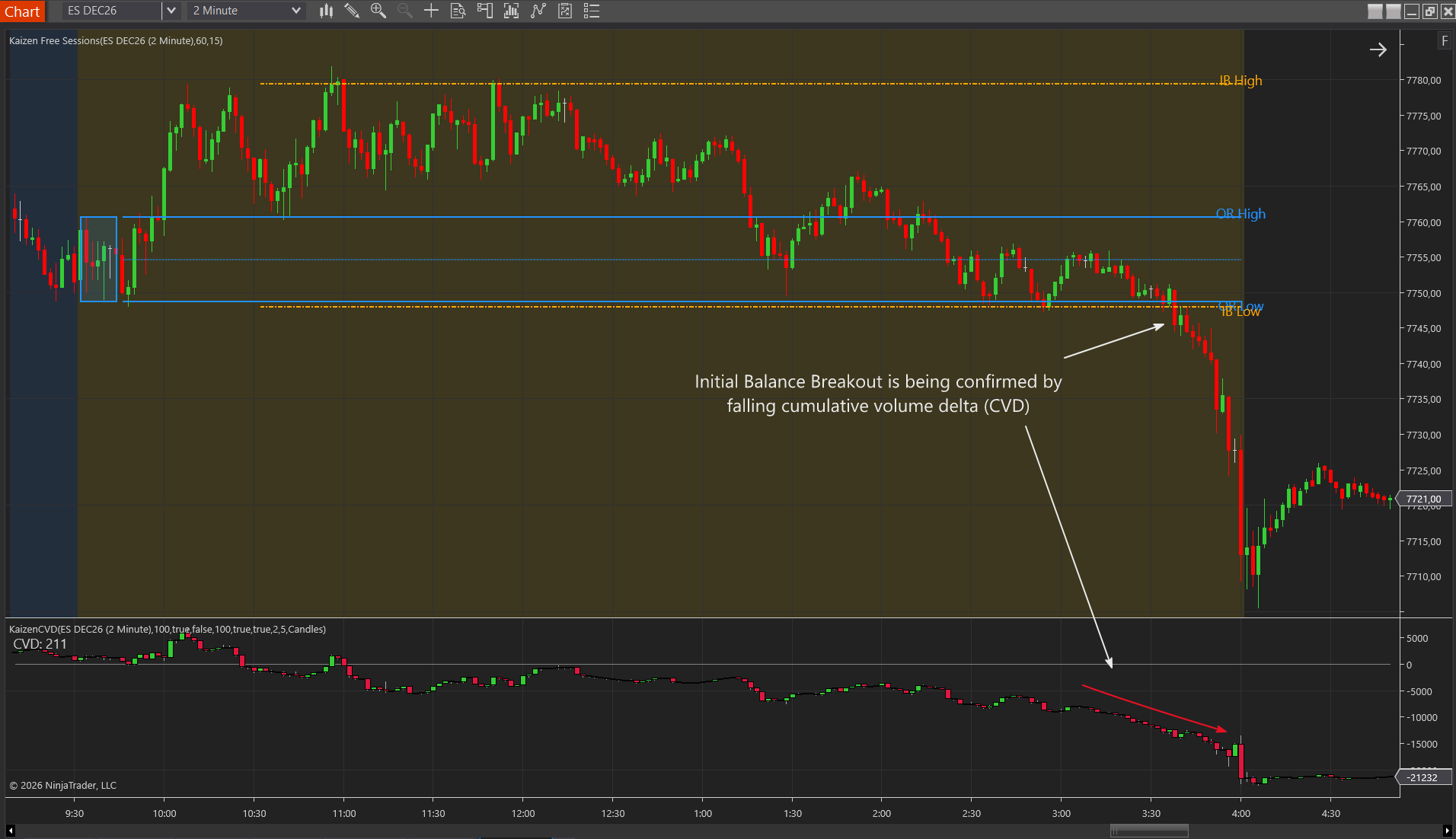 ES chart with the Kaizen Sessions initial balance and opening range levels, showing a break below the initial balance low confirmed by falling cumulative delta