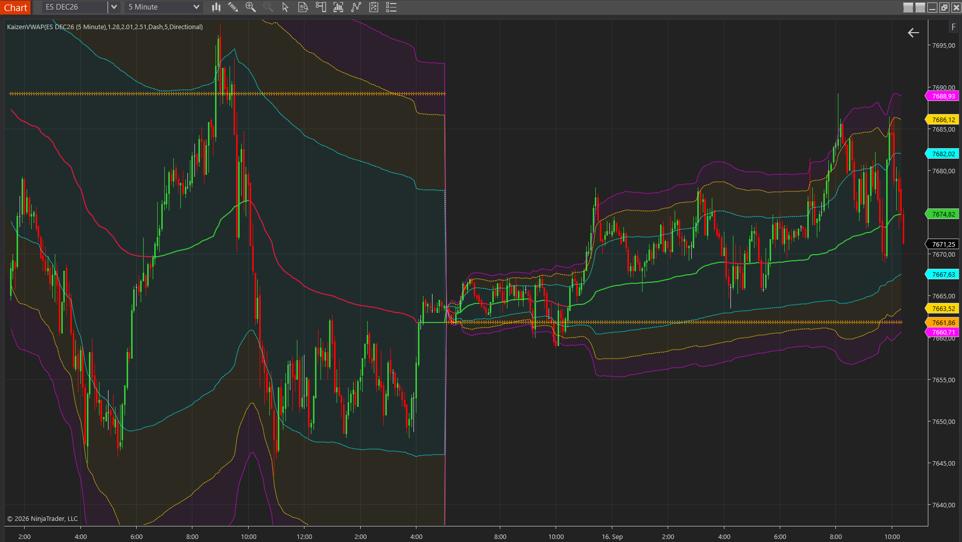 Kaizen VWAP indicator on an ES 5-minute chart showing the session VWAP line and standard deviation bands