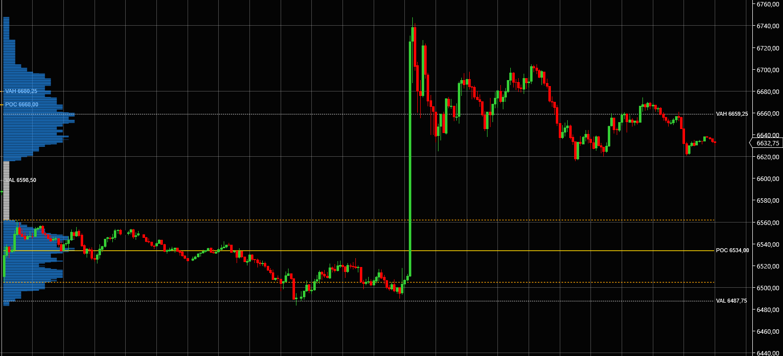 Double distribution TPO Market Profile on ES showing two separate value concentrations with a thin area between them