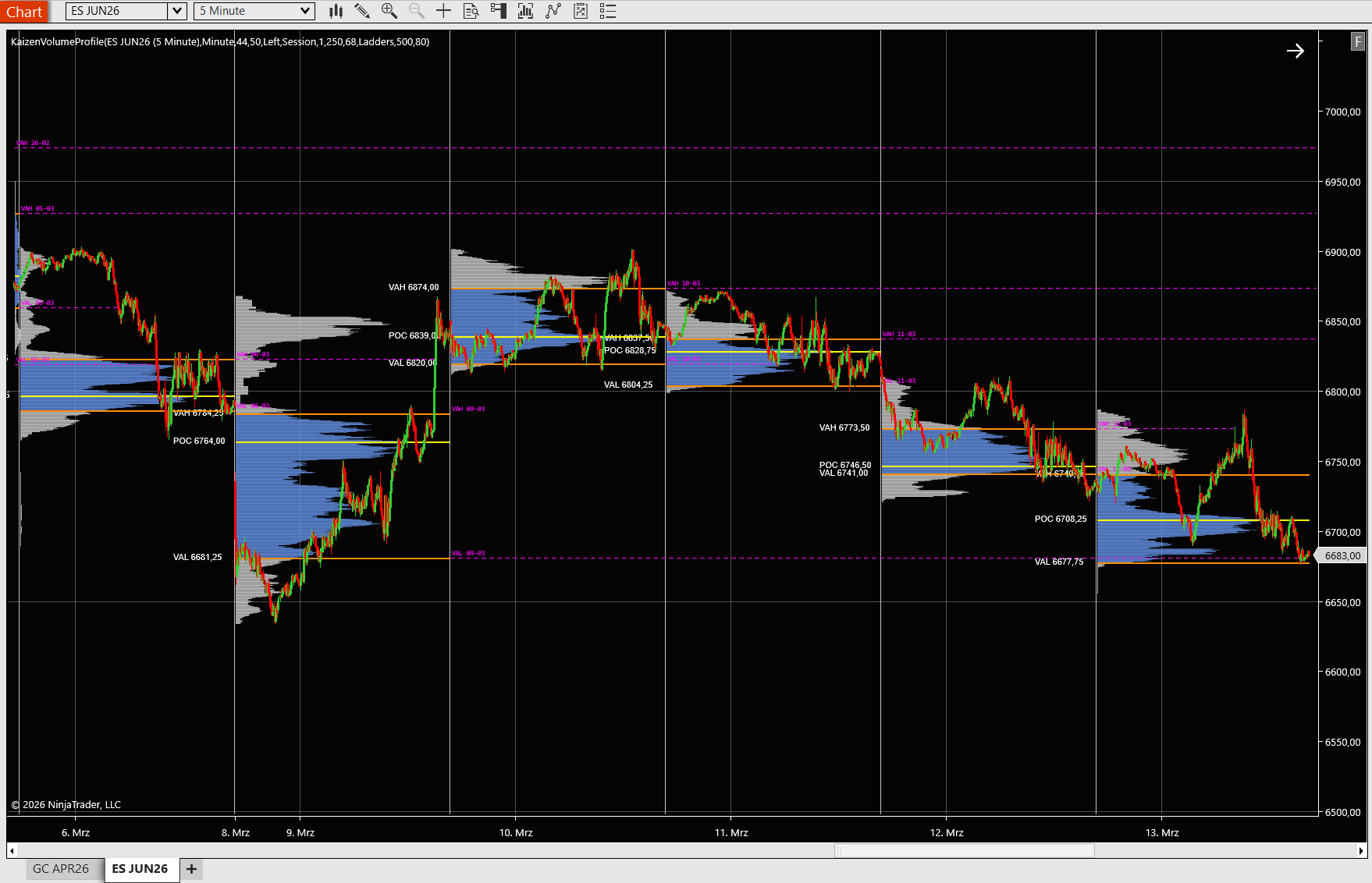 Multi-day Kaizen Volume Profile on ES 5-minute chart showing naked POC, VAH, and VAL lines projecting forward across six sessions