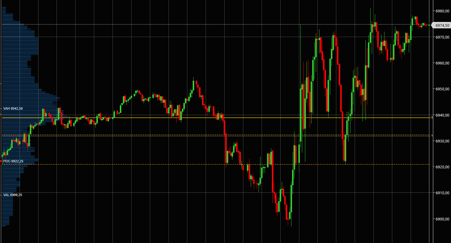Normal distribution TPO Market Profile on ES showing bell-shaped profile with POC near center, VAH and VAL labeled
