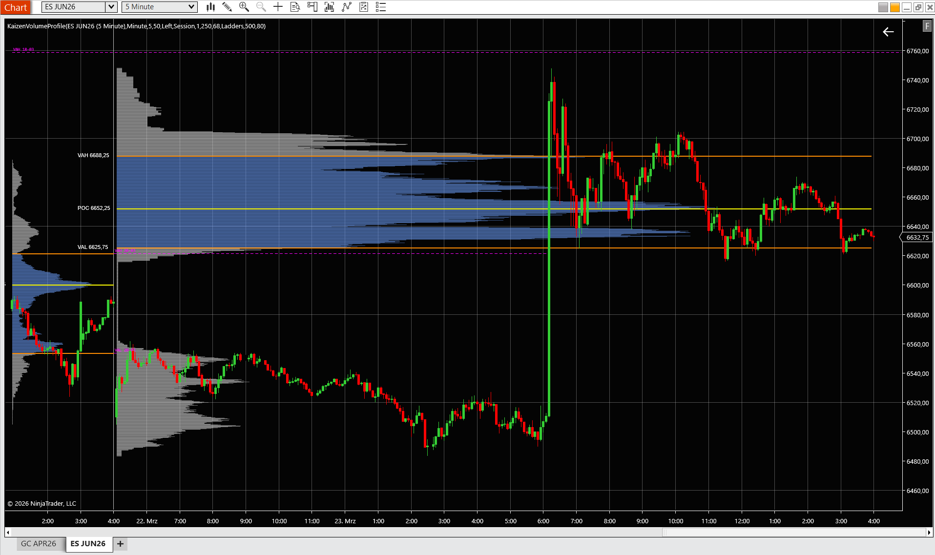 Kaizen Volume Profile on ES JUN26 5-minute chart showing session POC at 6652.25, VAH at 6688.25, VAL at 6625.75, and naked levels from prior session