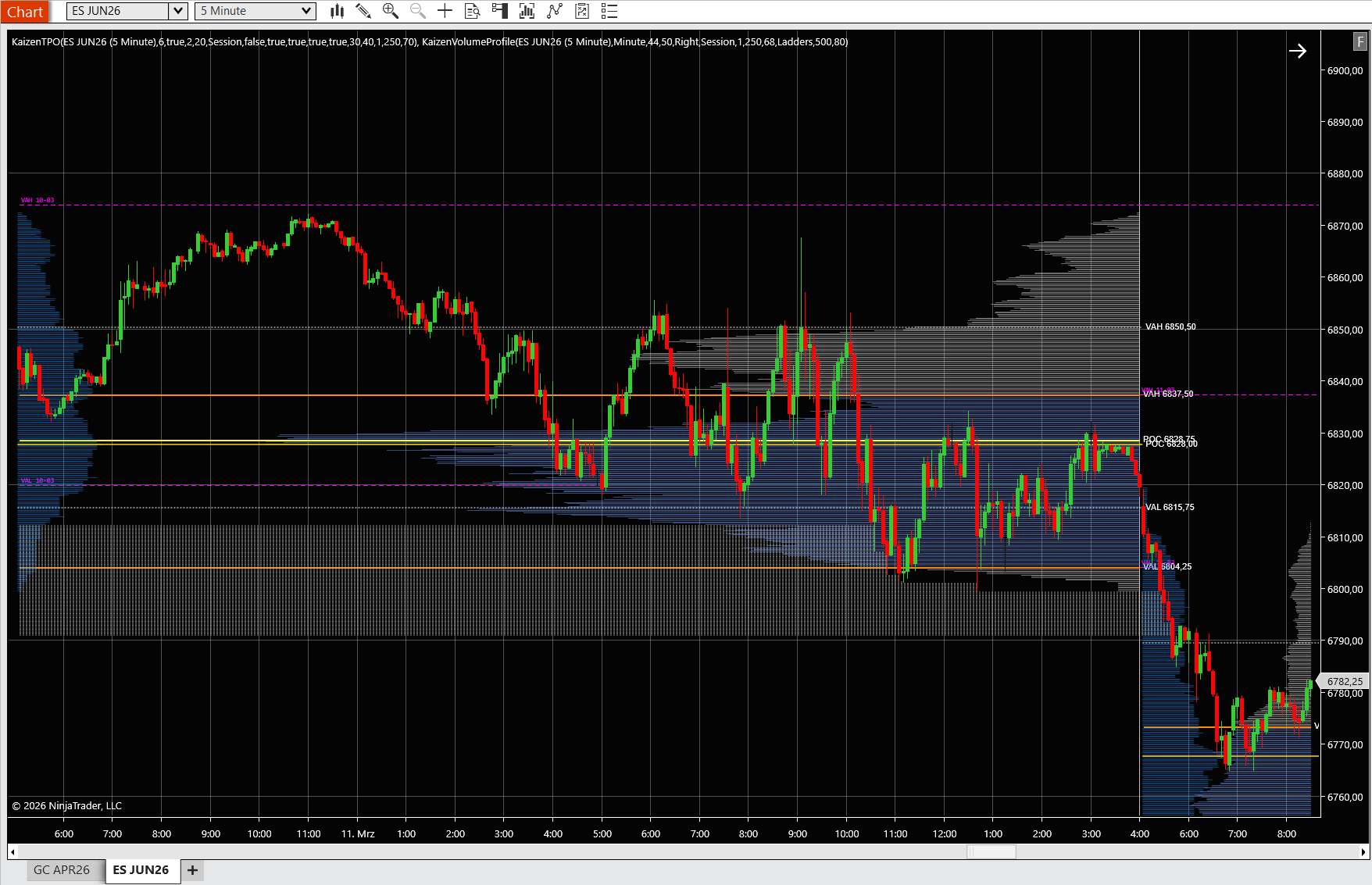 Kaizen Volume Profile and Kaizen TPO running simultaneously on ES JUN26 5-minute chart showing confluence of POC and value area levels