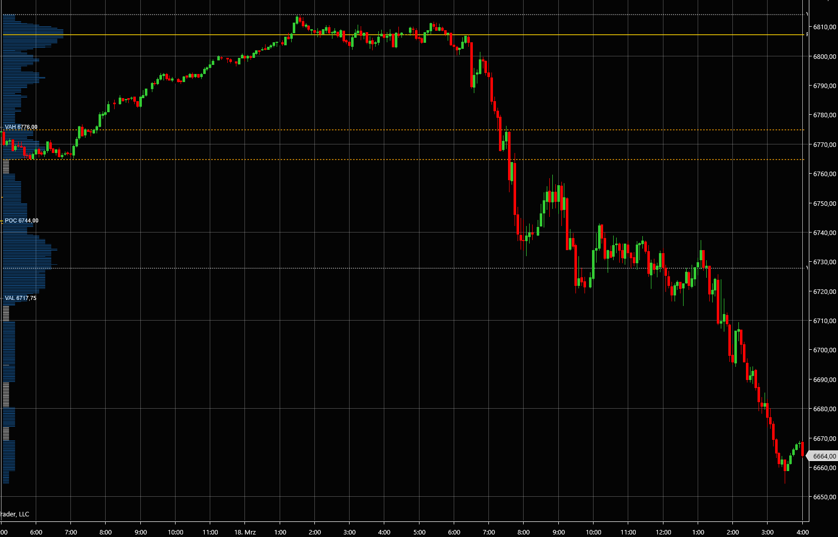 Trend day TPO Market Profile on ES showing elongated narrow profile with POC near the high and price extending far below