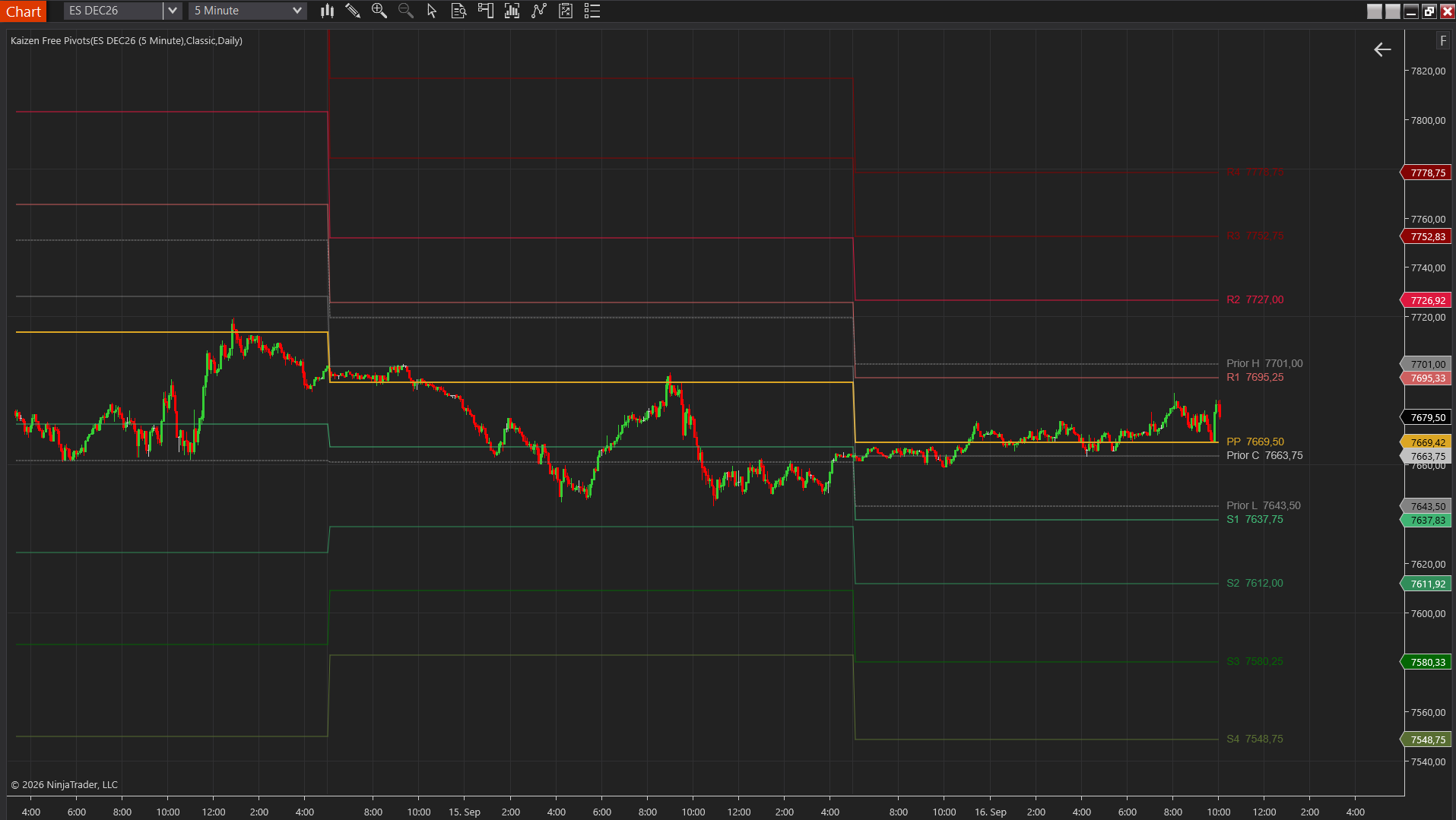 Kaizen Free Pivots on a NinjaTrader 8 ES chart, Classic daily pivots with PP, R1-R4, S1-S4 and prior High/Low/Close, with price labels